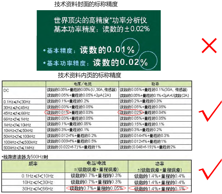 某進口寬頻功率分析儀具有誤導(dǎo)性的精度標(biāo)稱方式