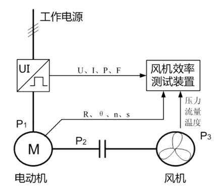 風(fēng)機機組實時效率測量原理圖