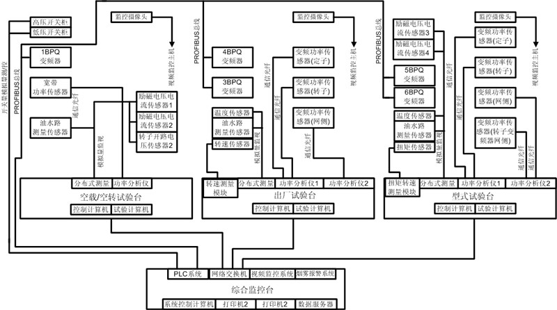 3.6MW雙饋電機(jī)試驗臺測試系統(tǒng)選擇臺 3.6MW雙饋電機(jī)試驗臺測試系統(tǒng)選擇臺