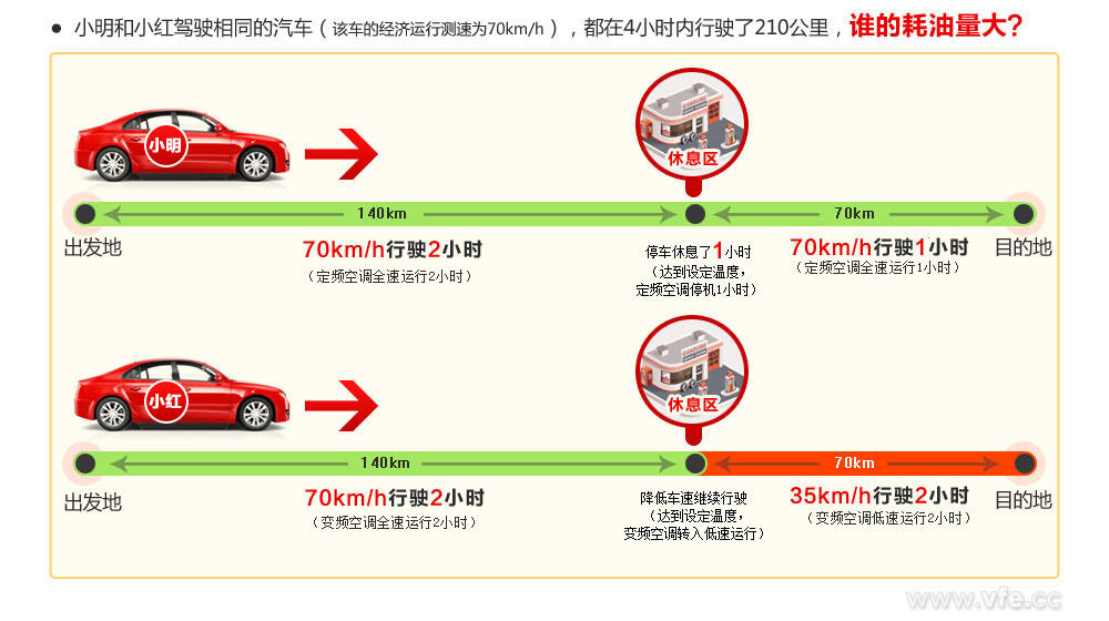 誰(shuí)的耗油量大？