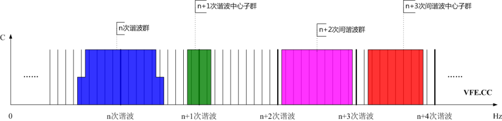 諧波群、間諧波群、諧波中心子群及間諧波中心子群頻譜示意圖