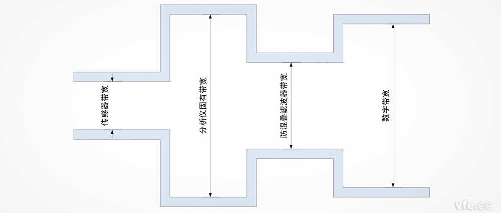 功率分析儀帶寬是否越寬越好？