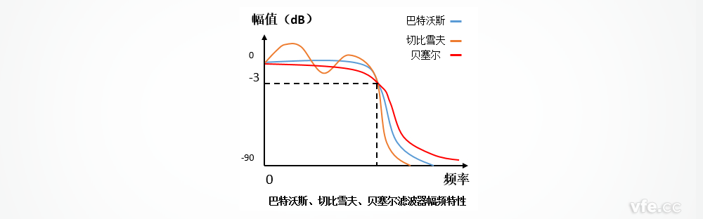巴特沃斯、切比雪夫、貝塞爾濾波器的幅頻特性區(qū)別