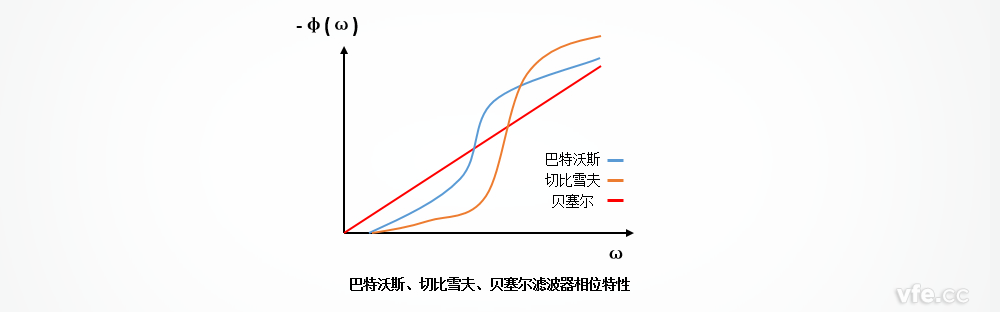 巴特沃斯、切比雪夫、貝塞爾濾波器的相位特性區(qū)別