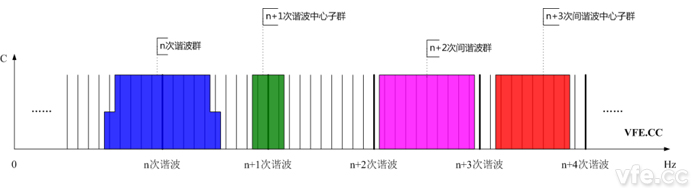 諧波群、間諧波群、諧波中心子群及間諧波中心子群頻譜示意圖