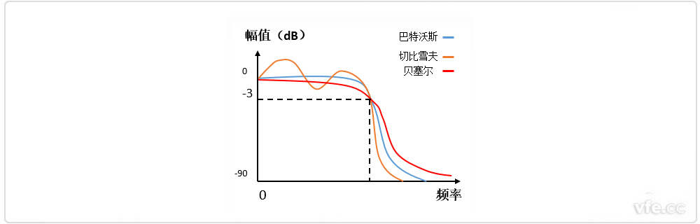 巴特沃斯、貝塞爾、切比雪夫濾波器幅頻特性