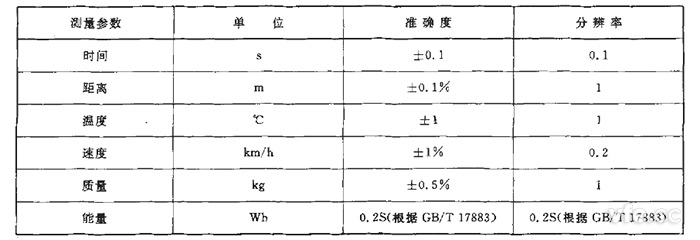 GB/T 18386純電動(dòng)汽車?yán)m(xù)駛里程測(cè)試測(cè)量參數(shù)、單位、準(zhǔn)確度要求