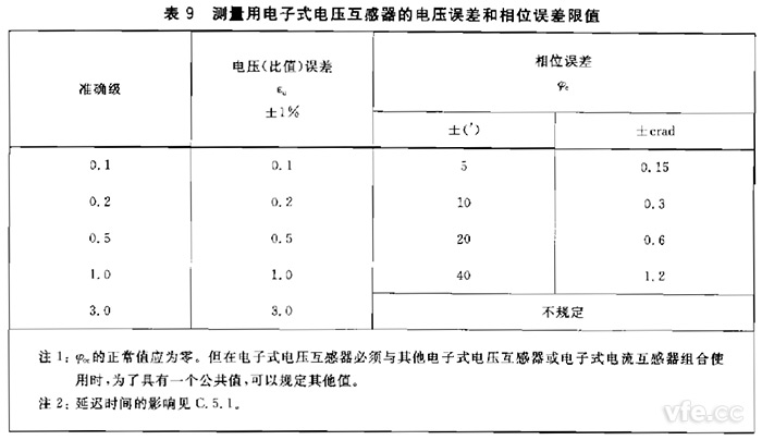電子式互感器規(guī)定電壓互感器角差(相位誤差)不應(yīng)超過表9規(guī)定限值。