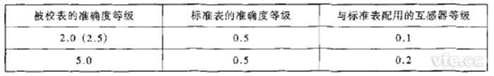 對標(biāo)準表及互感器的要求
