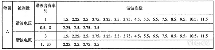間諧波電壓、間諧波電流檢定點(diǎn)推薦表