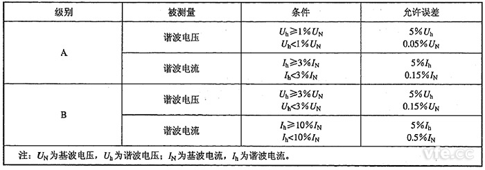 諧波電壓、諧波電流測量允許誤差限值