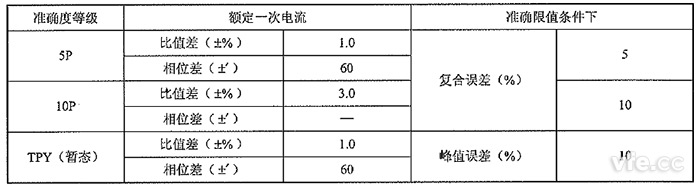 保護(hù)用和暫態(tài)非傳統(tǒng)電流互感器的準(zhǔn)確度等級及誤差限值