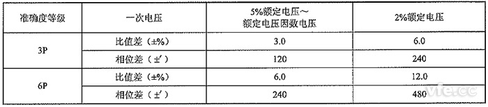 保護(hù)用非傳統(tǒng)電壓互感器的準(zhǔn)確度等級及誤差限值