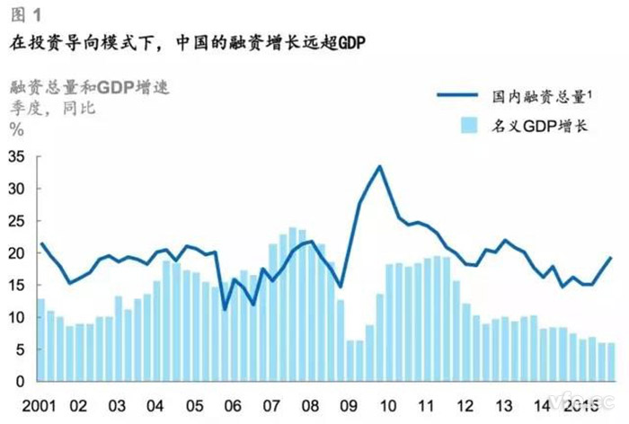 在投資導(dǎo)向模式下，中國(guó)的融資增長(zhǎng)遠(yuǎn)超GDP