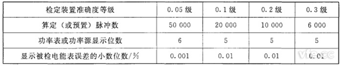 算定(或預(yù)置)脈沖數(shù)、功率表或功率源顯示位數(shù)和顯示被檢電能表誤差的小數(shù)位數(shù)