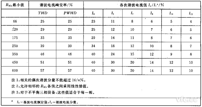 第2級(jí)單相、相間及不平衡三相設(shè)備的諧波電流發(fā)射值