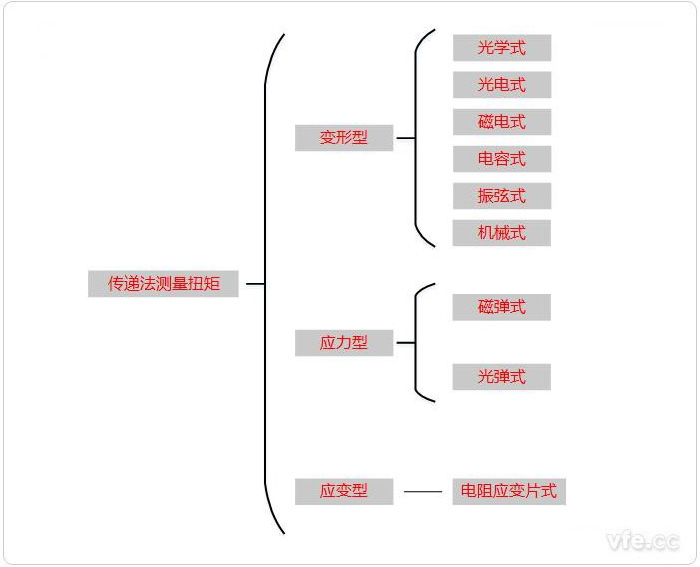 傳遞法分類(lèi)