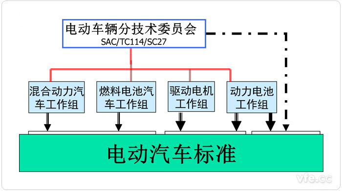 中國電動(dòng)汽車標(biāo)委構(gòu)成