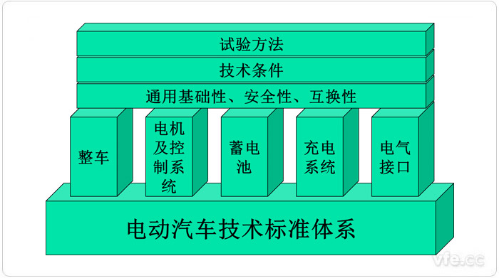 中國電動(dòng)汽車標(biāo)準(zhǔn)架構(gòu)