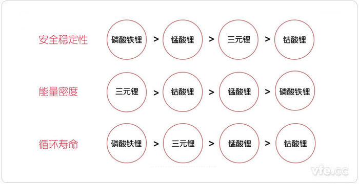 從安全穩(wěn)定性、能量密度和循環(huán)壽命三個方面對比新能源汽車電池