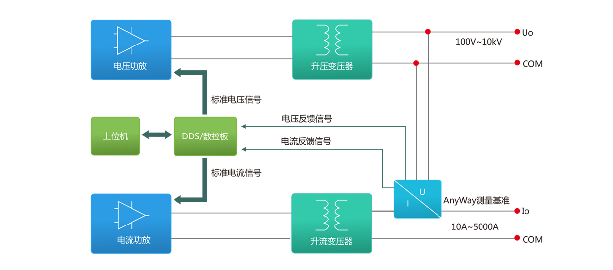 標準源功能、原理、應(yīng)用框圖